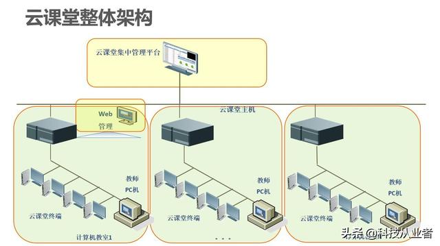 能上主課的云教室，云計算+終端方案，提升教學(xué)讓管理效率提10倍