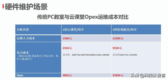 能上主課的云教室，云計算+終端方案，提升教學(xué)讓管理效率提10倍